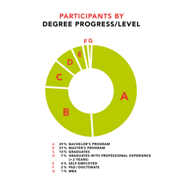 Participants by degree level