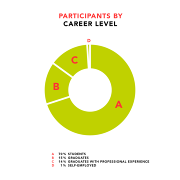 Participants by Career Level 2021
