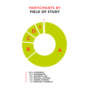 Participants by field of study 2021