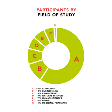 Participants by field of study